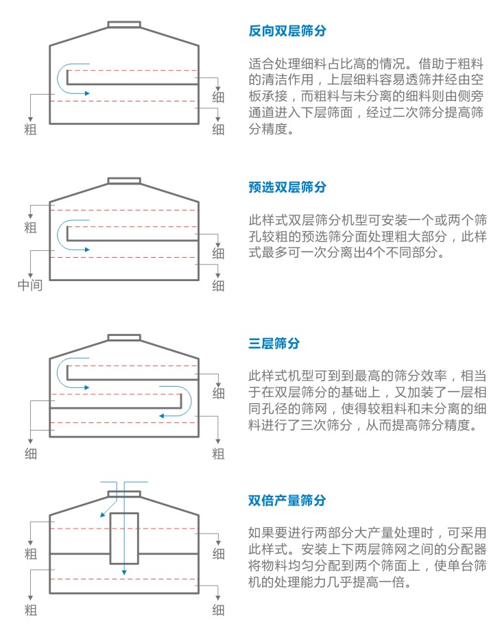 YBS搖擺篩工藝優化 YBS搖擺篩工藝優化-河南振江機械