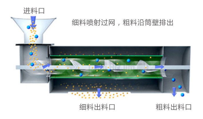 WQS氣流篩工作原理示意圖 WQS氣流篩工作原理示意圖-河南振江機械